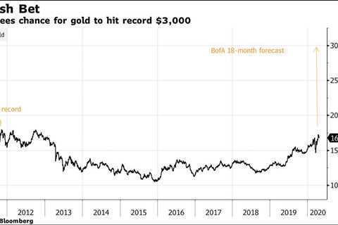 SGDLX is a Gold-Focused ETF
