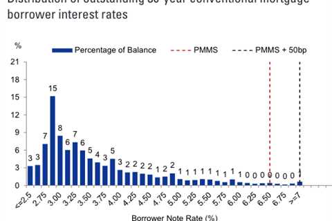 Why Aren’t Housing Prices Crashing?